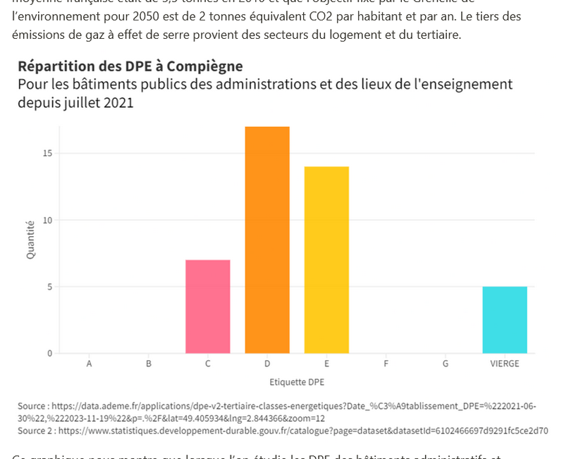 DPE vs consommation réelle : opacité sur les performances réelles du bâti public à Compiègne