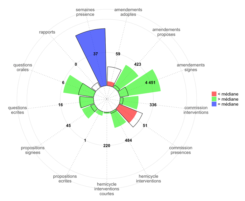Déput-O-Score - Synthèse d'activité des députés