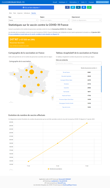 Statistiques sur le vaccin contre la COVID-19 en France par région
