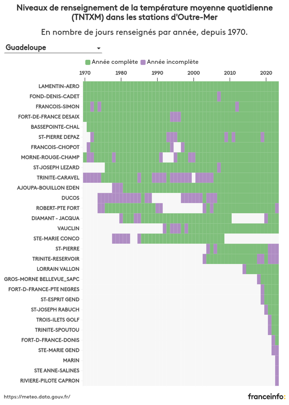 Niveaux de renseignement de la température moyenne quotidienne (TNTXM) dans les stations d'Outre-Mer