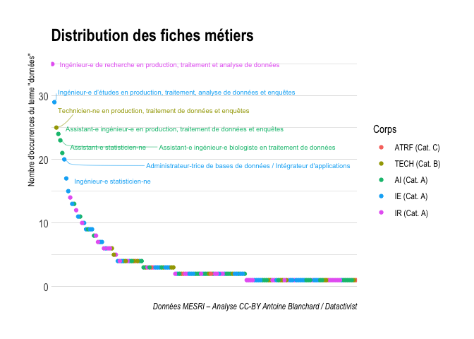 Les métiers de la donnée vus par les emplois-types RéFérens