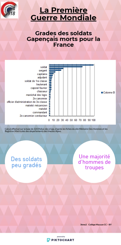 Grades des soldats gapençais morts pour la France