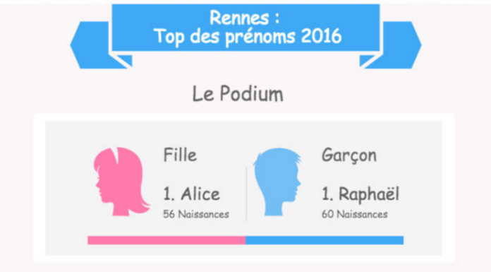 Top des prénoms à Rennes en 2016