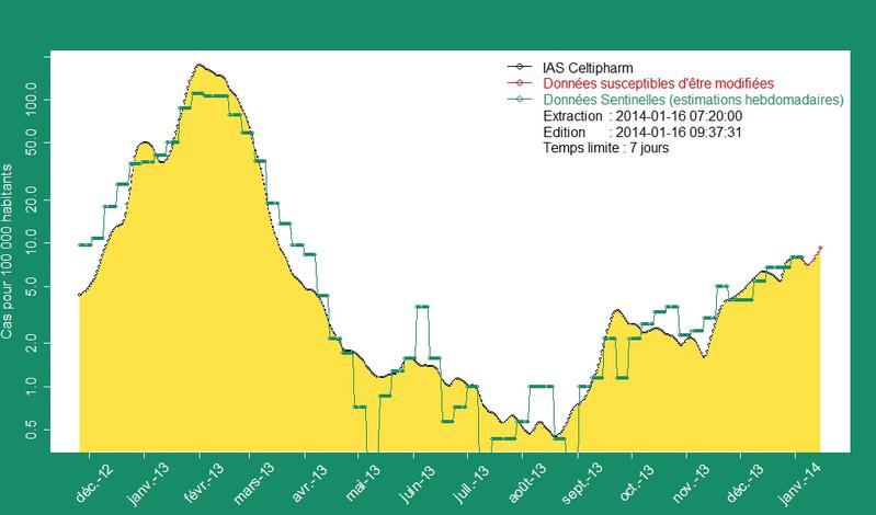 Syndrome Grippal : historique des graphes d'incidence quotidienne