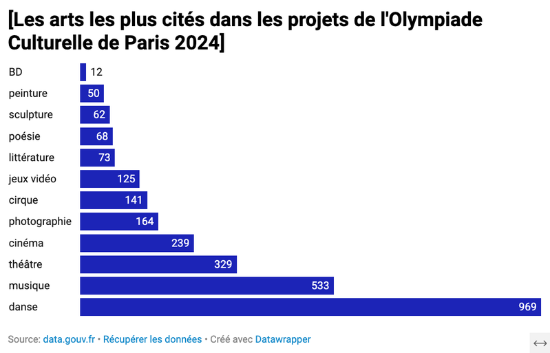 [Les Arts les plus cités dans les projets de l'Olympiade Culturelle de Paris 2024]
