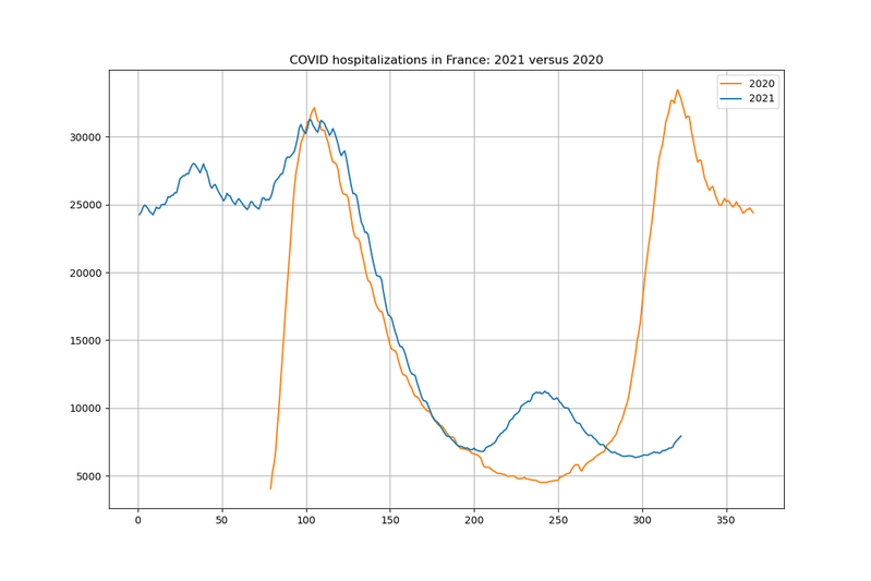 [open source] hospitalisations et morts COVID en France (comparaison 2021-2020)