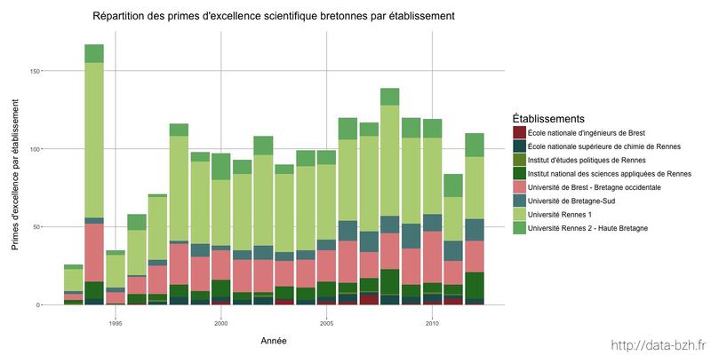 Datasnack #13 — Répartition des primes d’excellence scientifique bretonnes par établissement