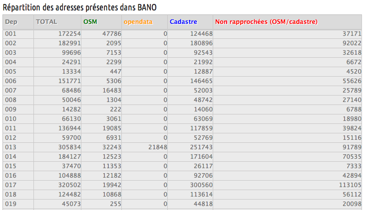 Tableau récapitulatif du contenu de la BANO
