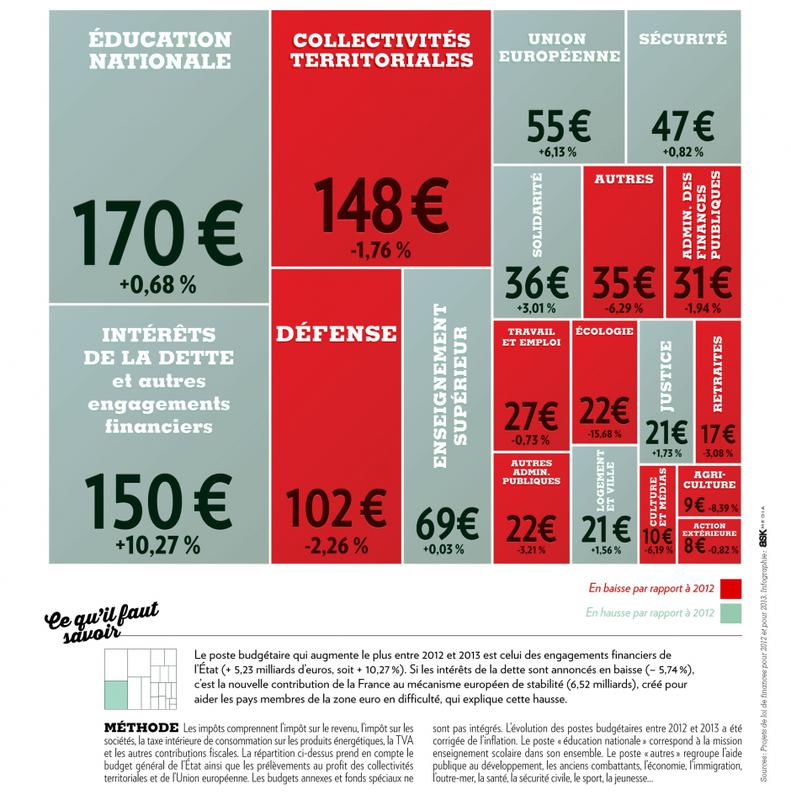 1000 euros d'impôts: où vont-ils?