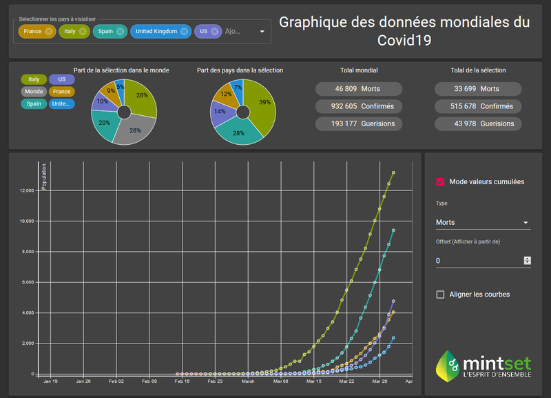 Graphique des données mondiales du COVID19