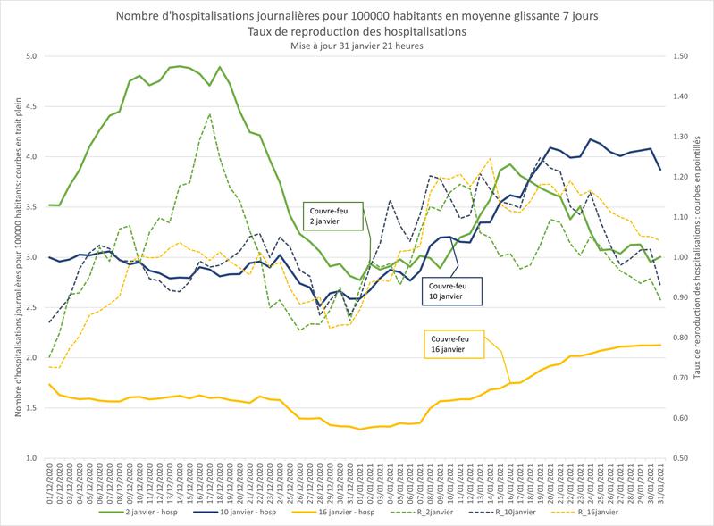 Evolution des hospitalisations selon date de mise en place du couvre-feu