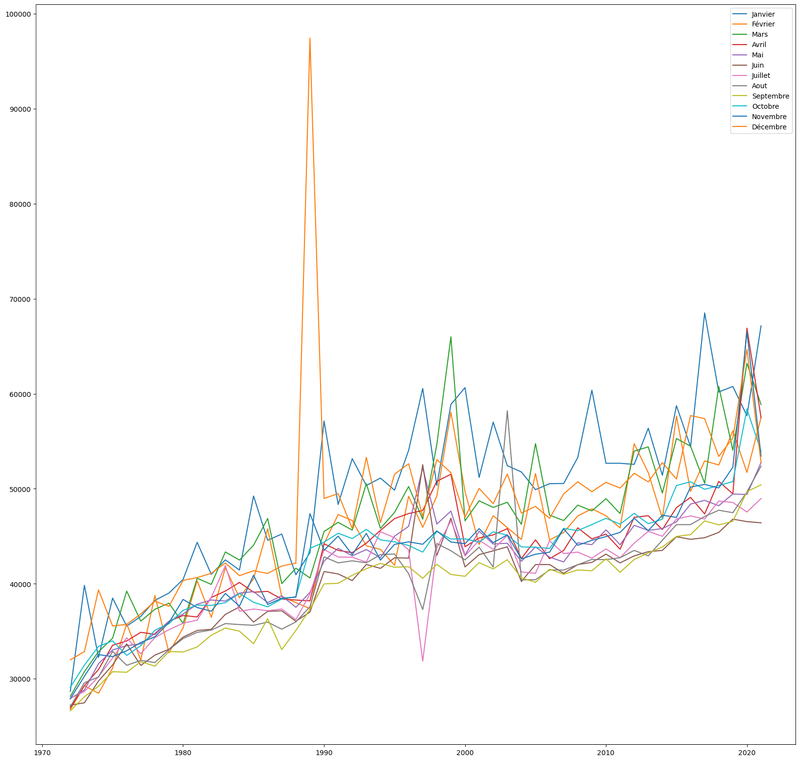 Analyse décès population française de 1970 à 2021