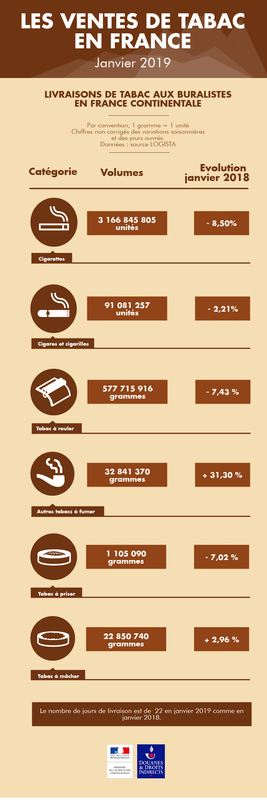 Les ventes de tabacs en France continentale en janvier 2019