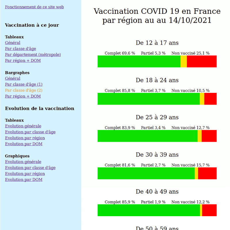phpcovid : un site sur la vaccination COVID 19 en France plus rapide que le site officiel