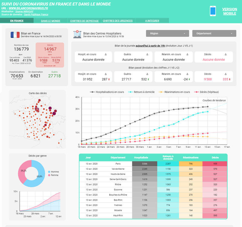 Evolution de la situation épidémiologique du Coronavirus - COVID-19 en France (tableau de bord de suivi)