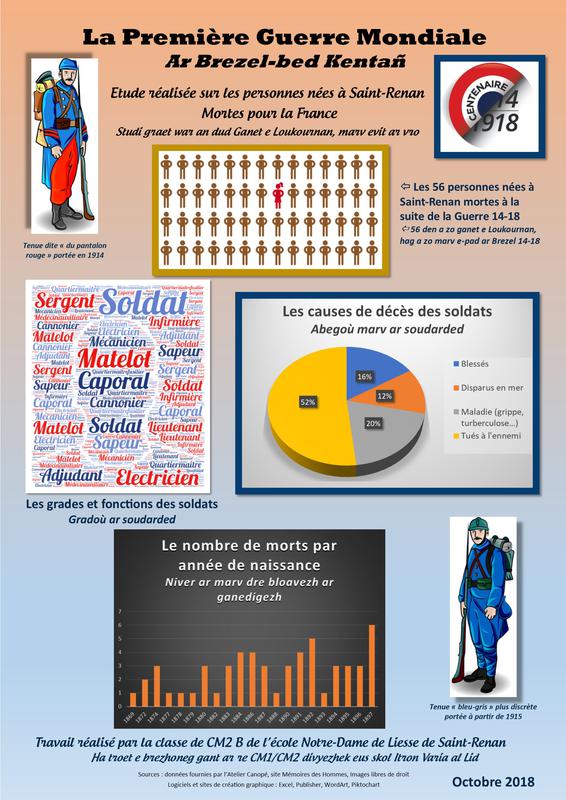 La Première Guerre mondiale à Saint-Renan - Ar brezel-bed Kentañ