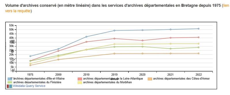 Statistiques des services d'archives en France