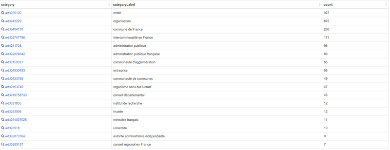Répartition des organisations de data.gouv.fr par type d'entité