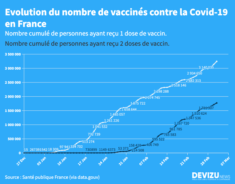 Tableau de bord vaccination Covid-19
