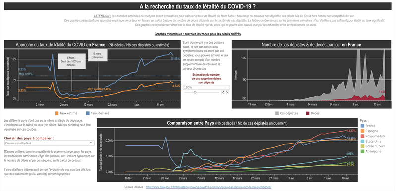 Taux de décès par rapport au nombre de cas dépistés