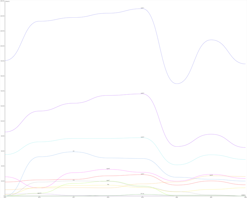 Graphique de l'évolution de la fréquentation des lignes de bus du réseau MOUVEO par années (2015-2022)