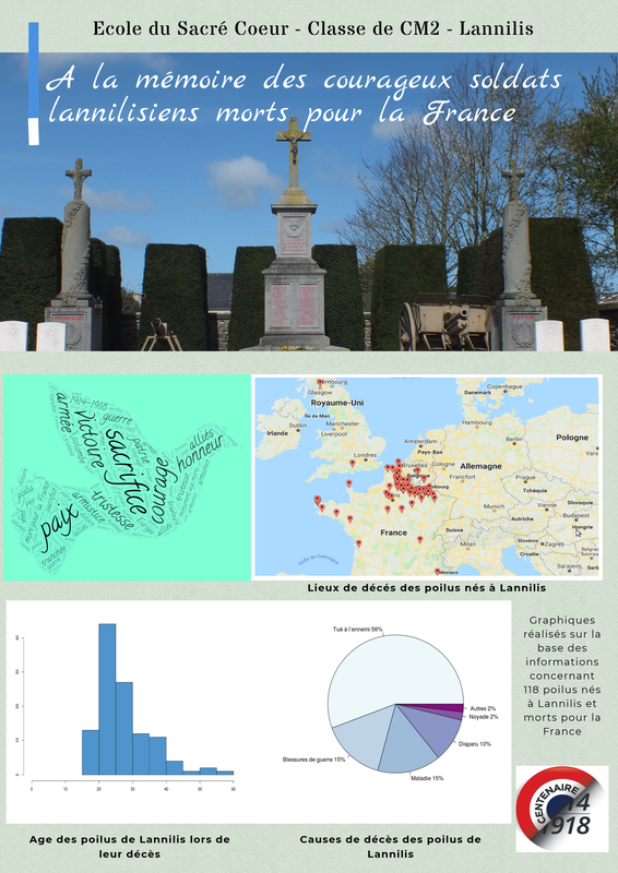 A la mémoire des courageux soldats Lannilisiens morts pour la France