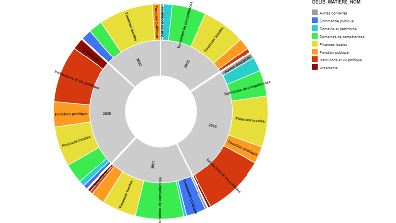 Répartition des thématiques des délibérations du conseil municipal de la commune de Lys-Saint-Georges sur la période 2018-2022