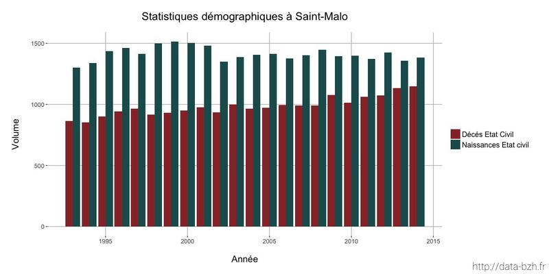 Datasnack #21 — Statistiques démographiques à Saint-Malo