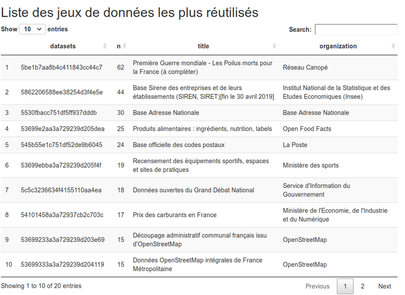 Exploration du catalogue de data.gouv.fr