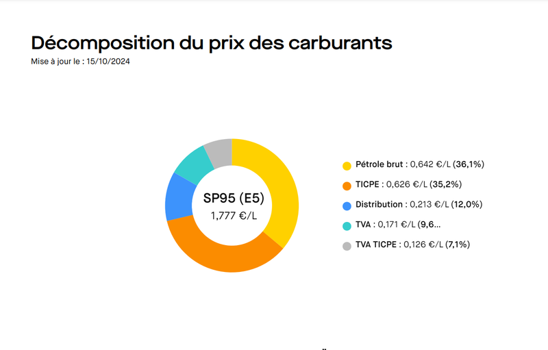 Décomposition du prix des carburants