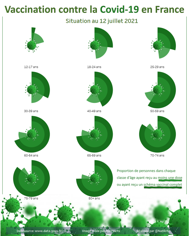 Vaccination contre la Covid-19 en France - Par classe d'âge - Situation au 12 julllet 2021
