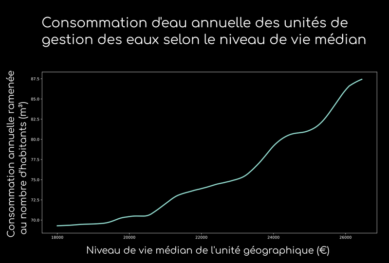 Influence du revenu sur la consommation d'eau potable par habitant
