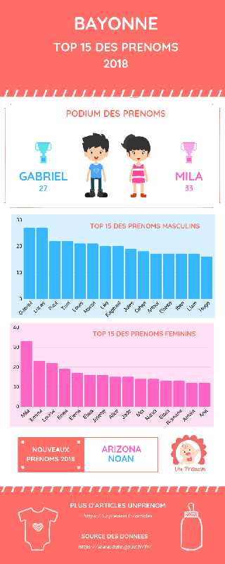 Top 15 des prénoms à Bayonne en 2018