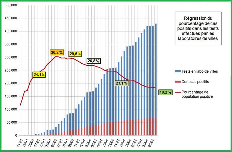 Régression du pourcentage de cas positifs dans les tests effectués par les laboratoires de villes