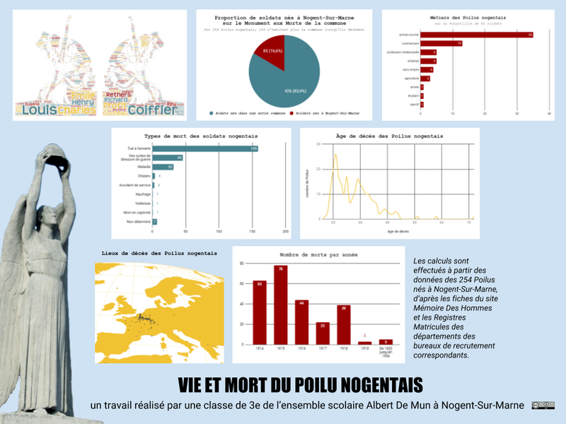 Vie et mort du Poilu nogentais