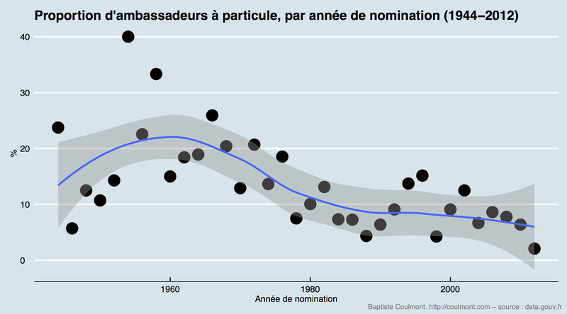 Ambassadeurs à particule