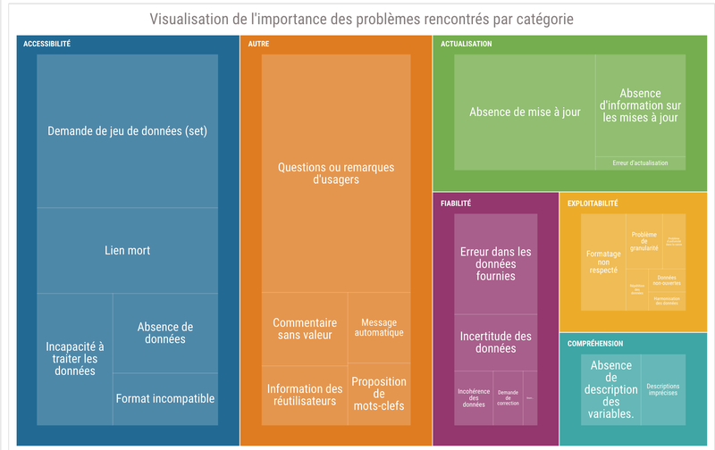 Visualisation des données issues de l'annotation