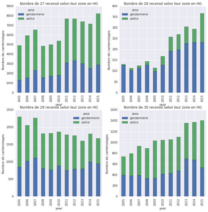 Analyse des cambriolages en Haute-Garonne