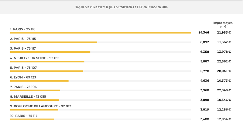Top 10 des villes ayant le plus de redevables à l'ISF en France en 2016