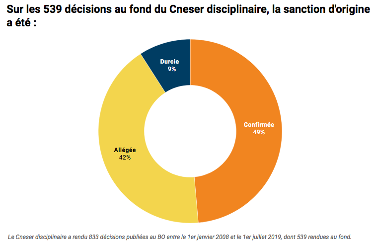 10 ans de Cneser disciplinaire : 42 % des décisions allègent la sanction de première instance