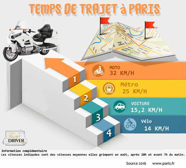 Taxi Moto Paris | La solution de transport sans embouteillages, dans la capitale.