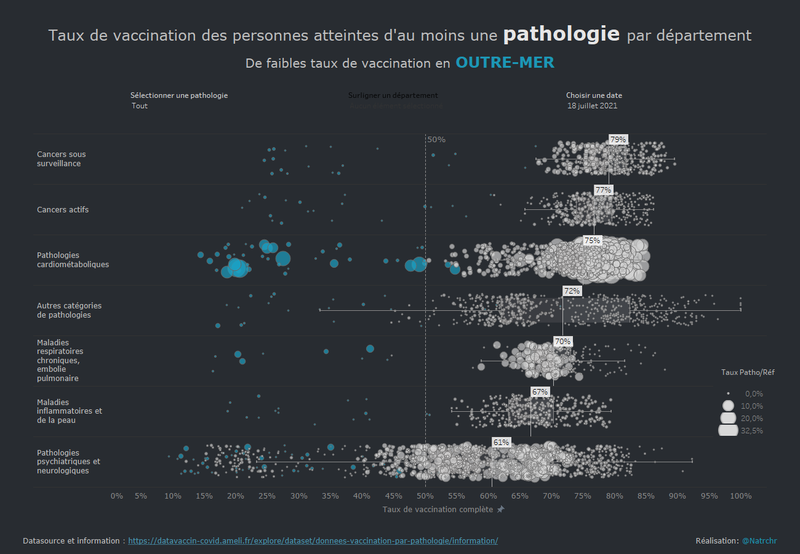 Taux de Vaccination par pathologie et par département