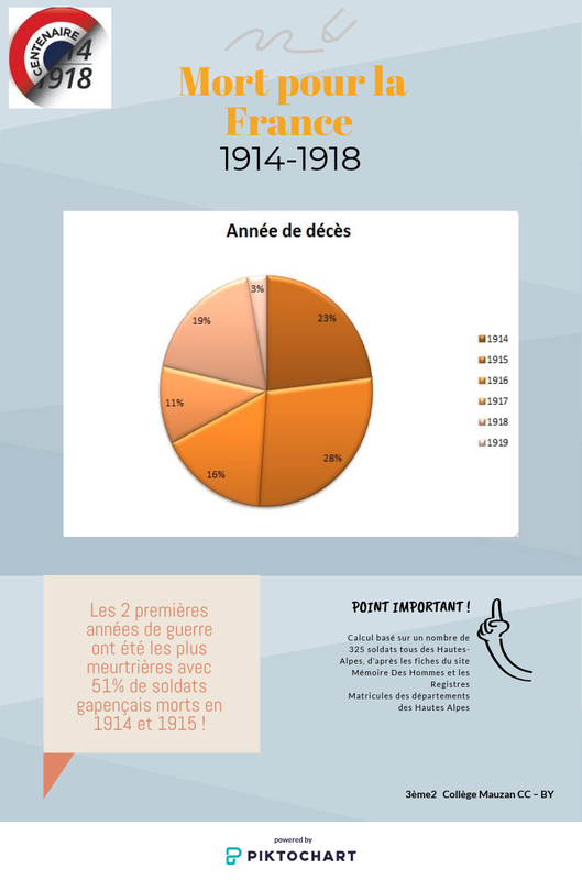 Années de décès des morts pour la France nés à Gap