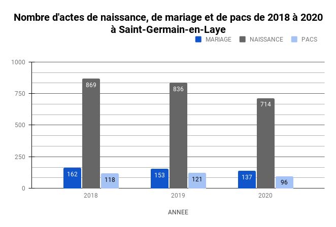 Actes d'état civil de la ville de Saint Germain-en-Laye de 2018 à 2020