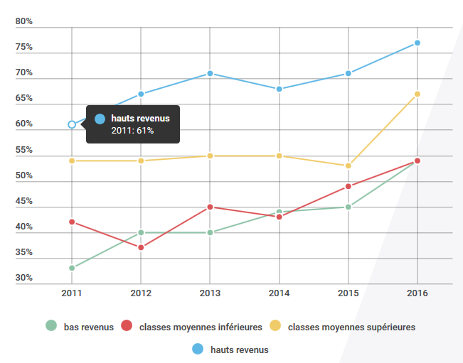 Laboratoire d’Analyse et de Décryptage du Numérique Baromètre du numérique : des inégalités perdurent face aux services publics dématérialisés