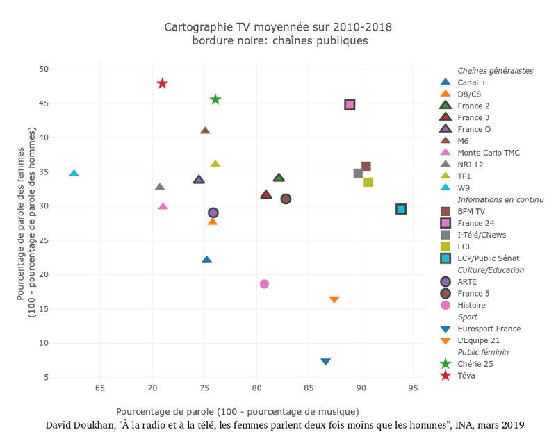 pourcentage de parole des femmes à la télévision - cartographie 2010-2018