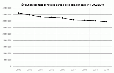 Évolution des faits constatés par la police et la gendarmerie, 2002-2010.