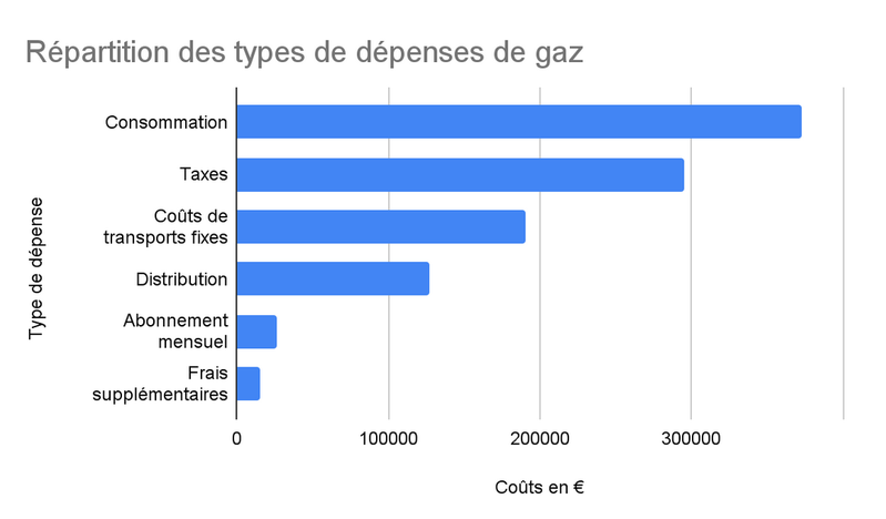 Contexte de la datavisualisation : Dépenses de gaz
