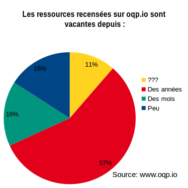 Analyse des ressources recensées sur oqp.io durant ses 3 premiers mois