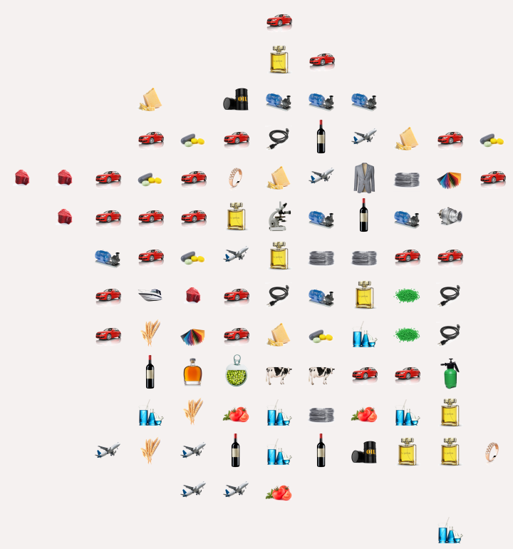 Exports des Départements Français, par destination
